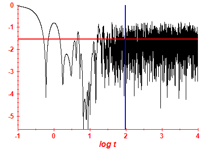 Survival probability log